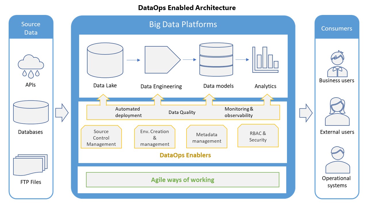 Delivering Data Solutions At Speed With Dataops Entalytica